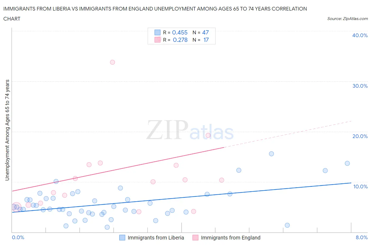 Immigrants from Liberia vs Immigrants from England Unemployment Among Ages 65 to 74 years