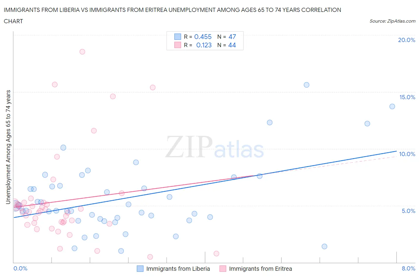 Immigrants from Liberia vs Immigrants from Eritrea Unemployment Among Ages 65 to 74 years