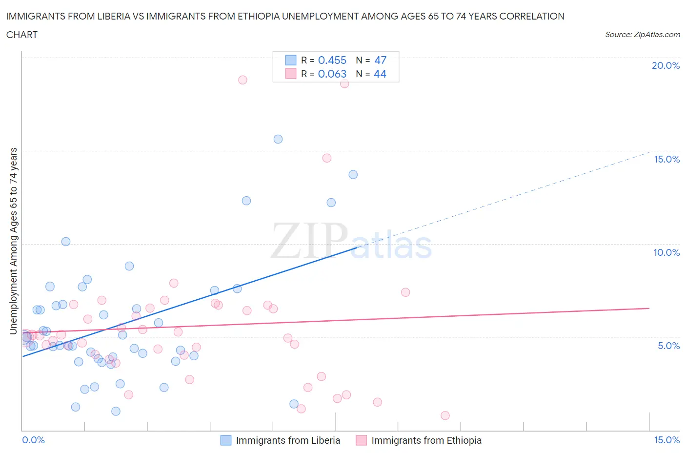 Immigrants from Liberia vs Immigrants from Ethiopia Unemployment Among Ages 65 to 74 years