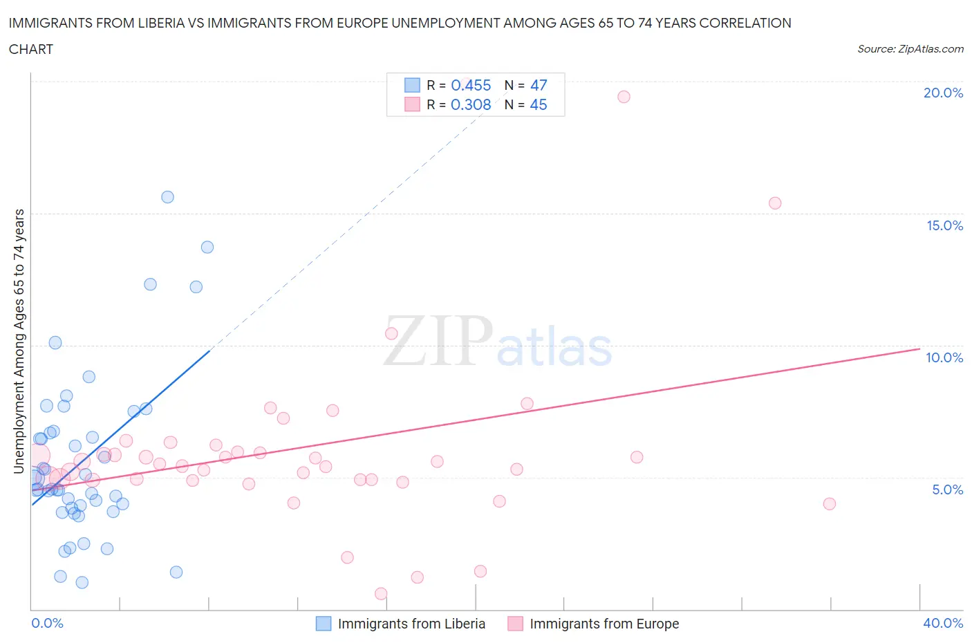 Immigrants from Liberia vs Immigrants from Europe Unemployment Among Ages 65 to 74 years