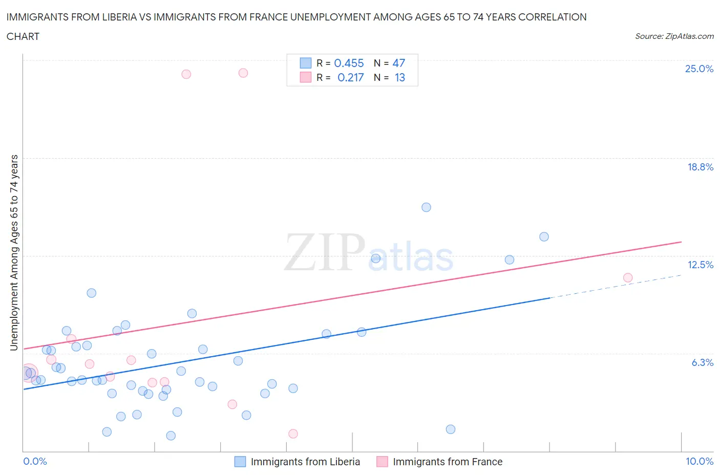 Immigrants from Liberia vs Immigrants from France Unemployment Among Ages 65 to 74 years