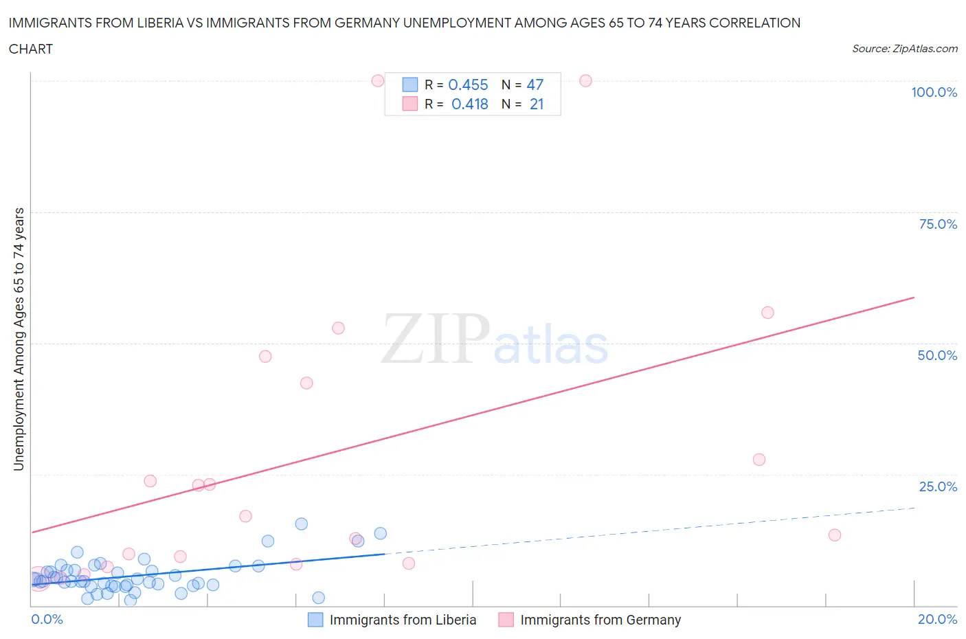 Immigrants from Liberia vs Immigrants from Germany Unemployment Among Ages 65 to 74 years