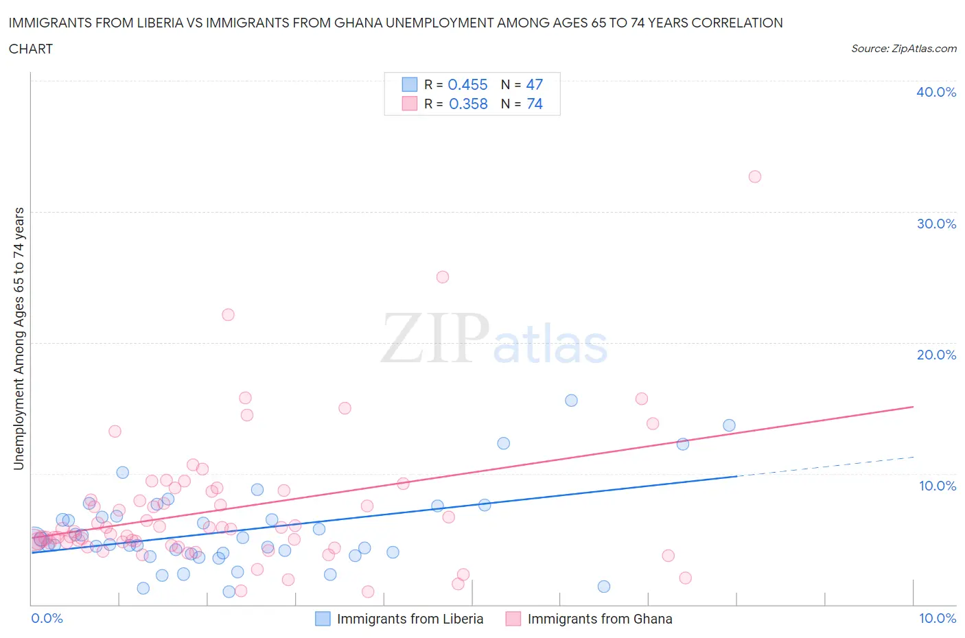 Immigrants from Liberia vs Immigrants from Ghana Unemployment Among Ages 65 to 74 years