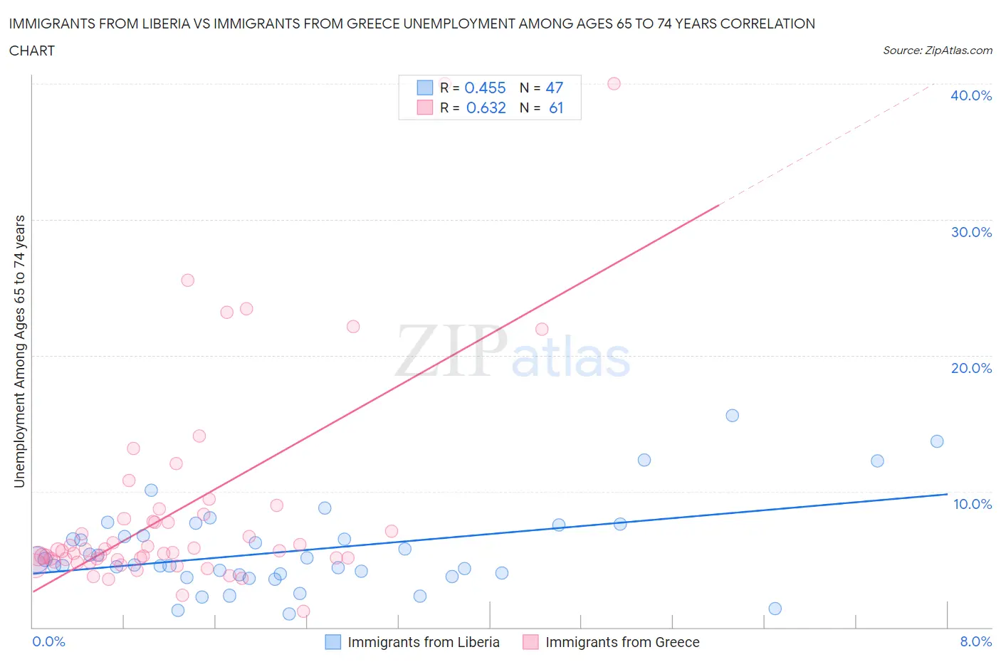 Immigrants from Liberia vs Immigrants from Greece Unemployment Among Ages 65 to 74 years