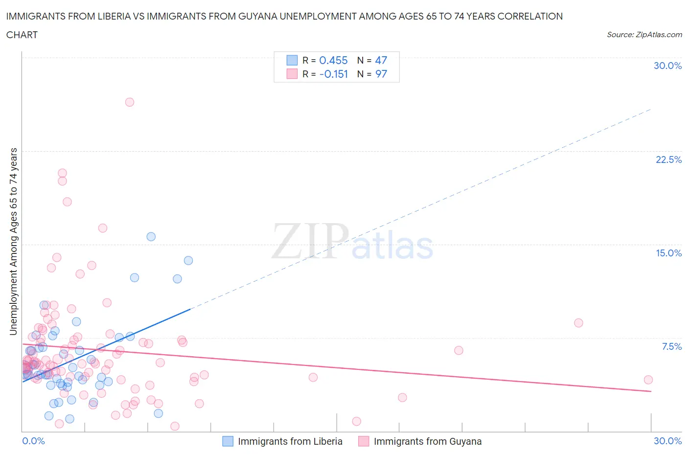 Immigrants from Liberia vs Immigrants from Guyana Unemployment Among Ages 65 to 74 years