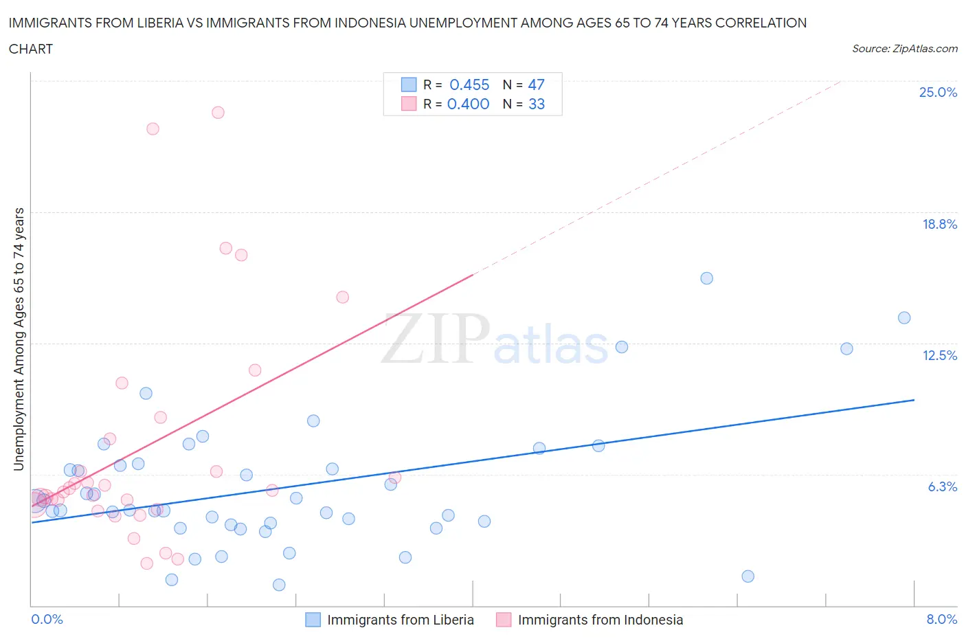 Immigrants from Liberia vs Immigrants from Indonesia Unemployment Among Ages 65 to 74 years