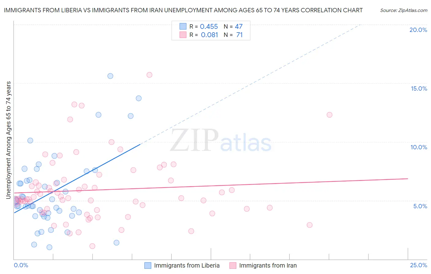 Immigrants from Liberia vs Immigrants from Iran Unemployment Among Ages 65 to 74 years