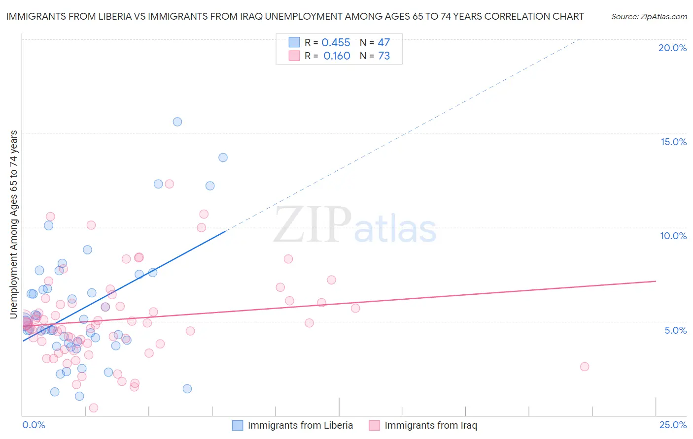 Immigrants from Liberia vs Immigrants from Iraq Unemployment Among Ages 65 to 74 years