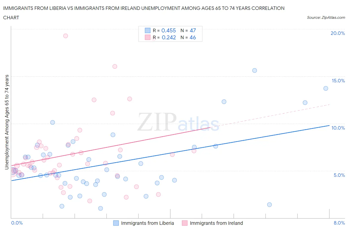 Immigrants from Liberia vs Immigrants from Ireland Unemployment Among Ages 65 to 74 years