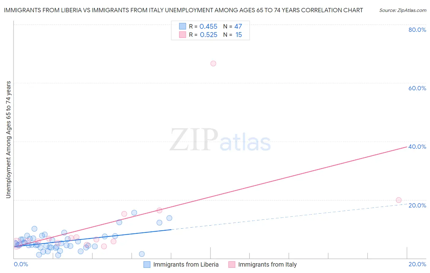 Immigrants from Liberia vs Immigrants from Italy Unemployment Among Ages 65 to 74 years