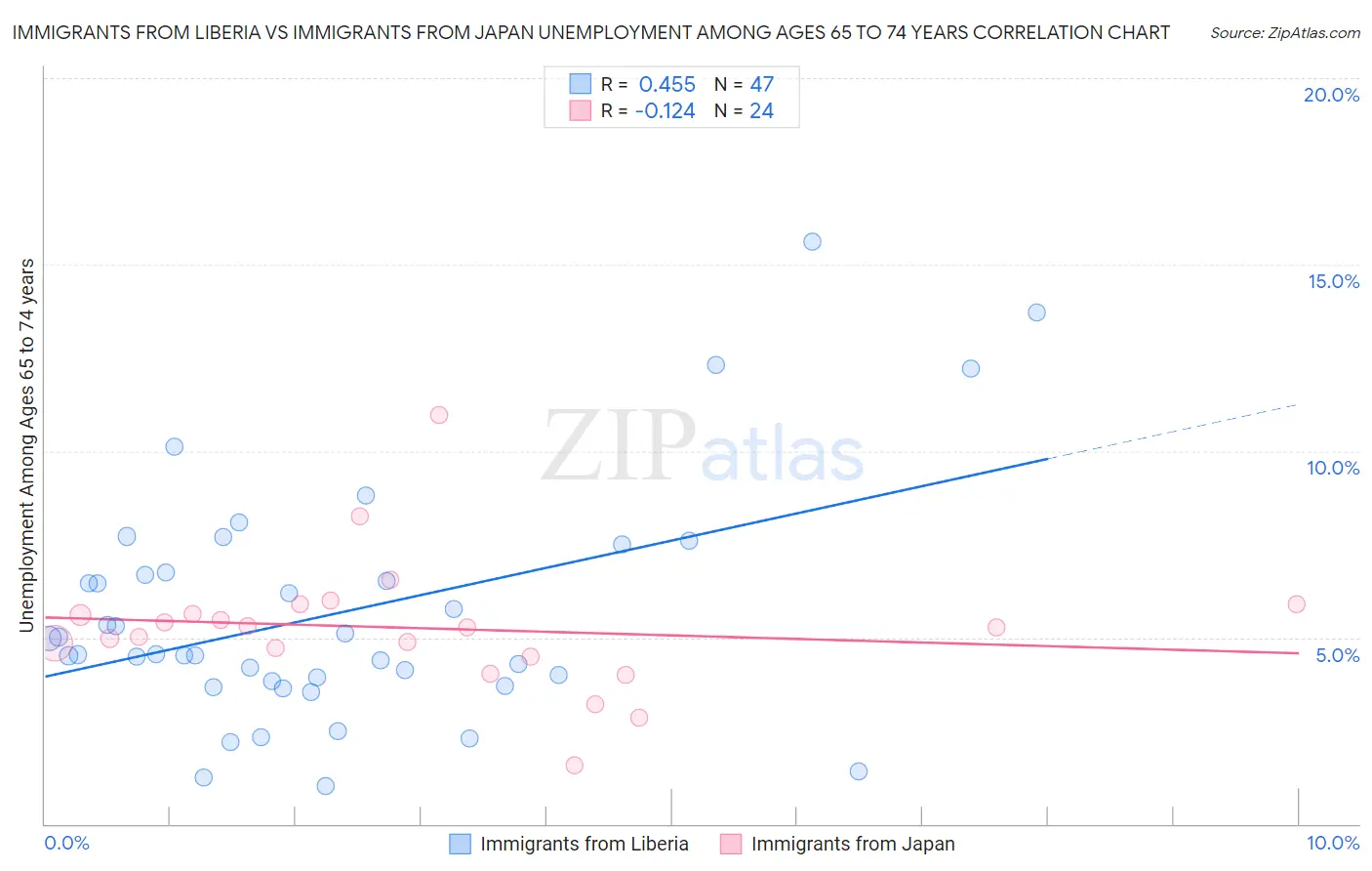 Immigrants from Liberia vs Immigrants from Japan Unemployment Among Ages 65 to 74 years