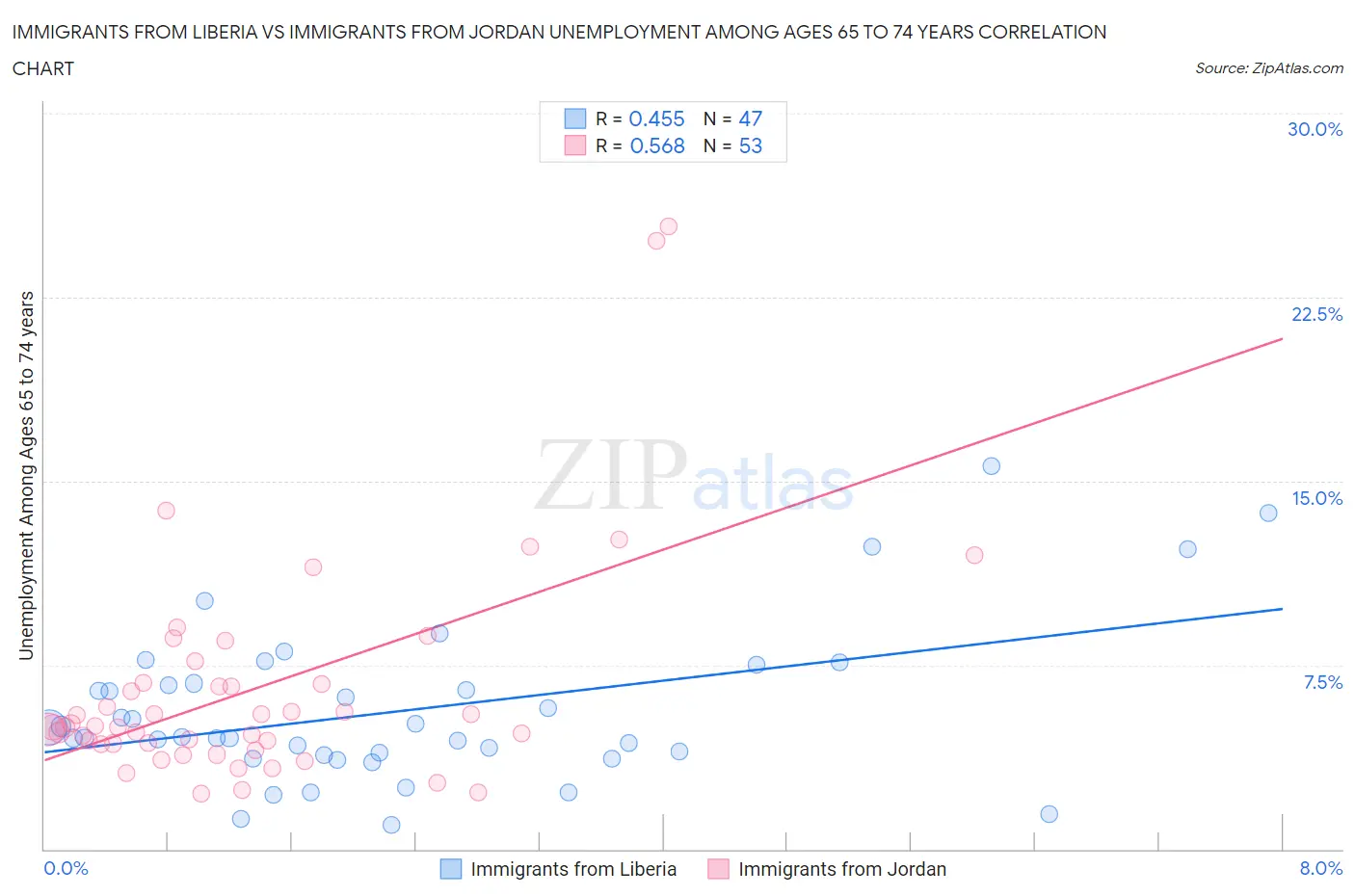 Immigrants from Liberia vs Immigrants from Jordan Unemployment Among Ages 65 to 74 years