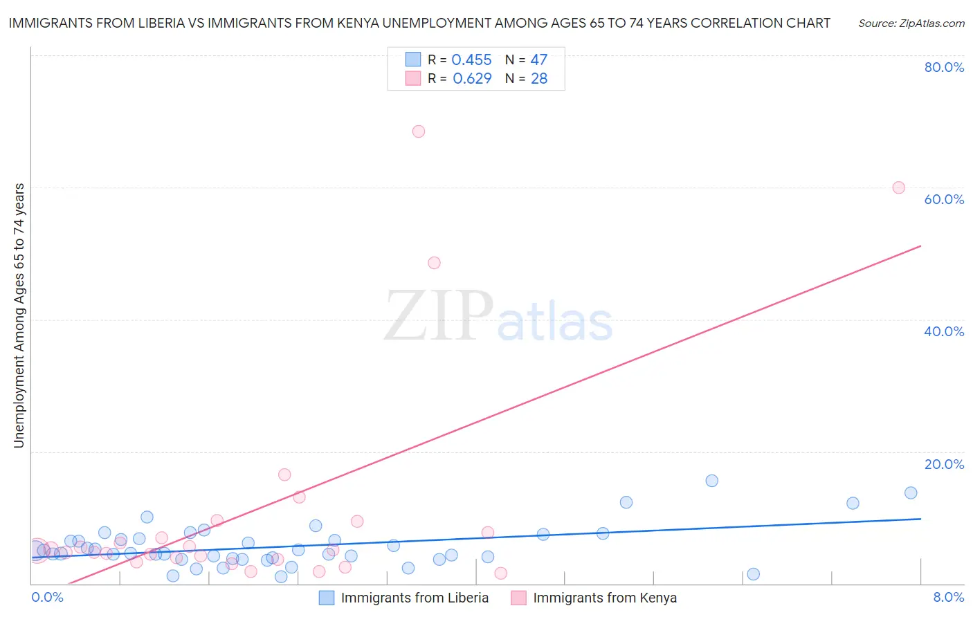 Immigrants from Liberia vs Immigrants from Kenya Unemployment Among Ages 65 to 74 years