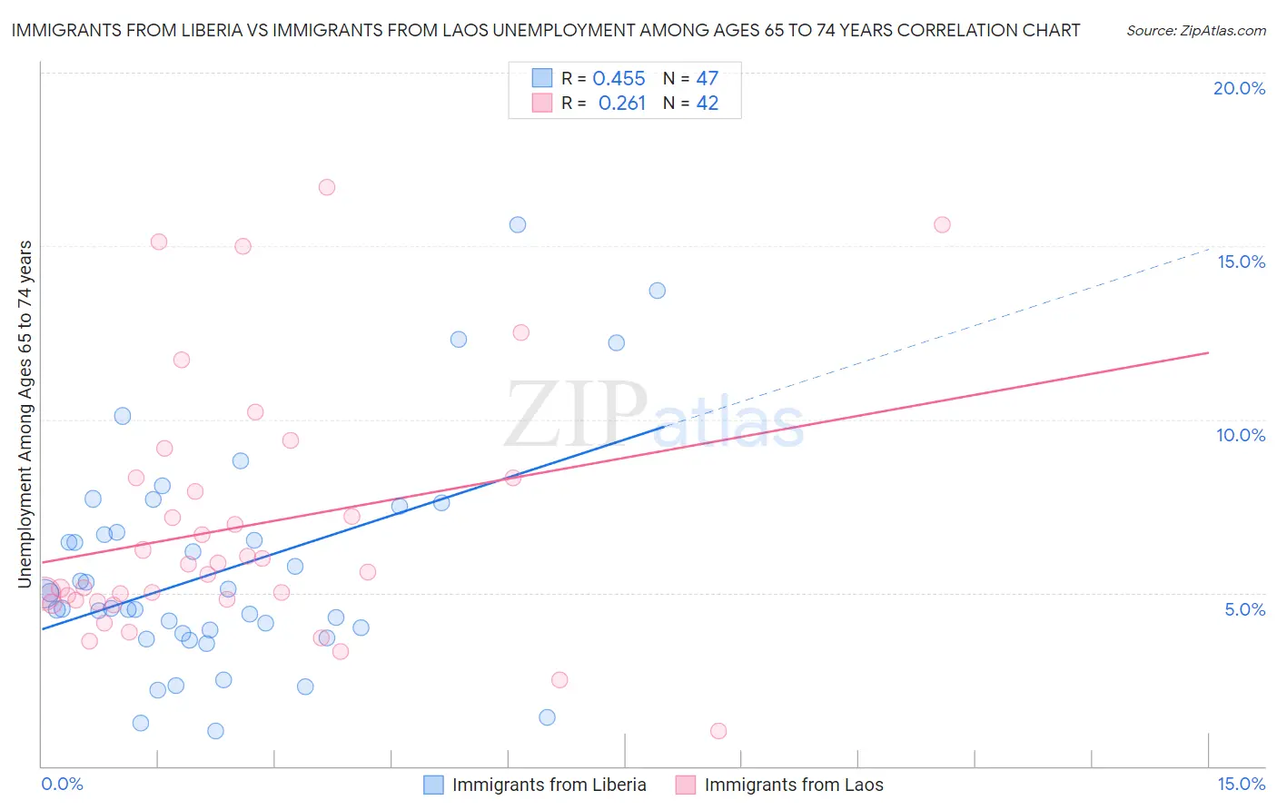Immigrants from Liberia vs Immigrants from Laos Unemployment Among Ages 65 to 74 years