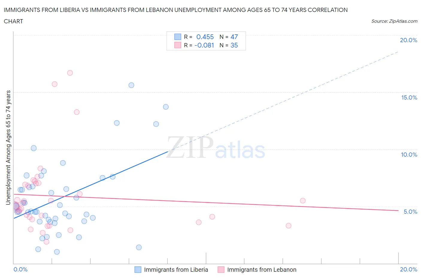 Immigrants from Liberia vs Immigrants from Lebanon Unemployment Among Ages 65 to 74 years