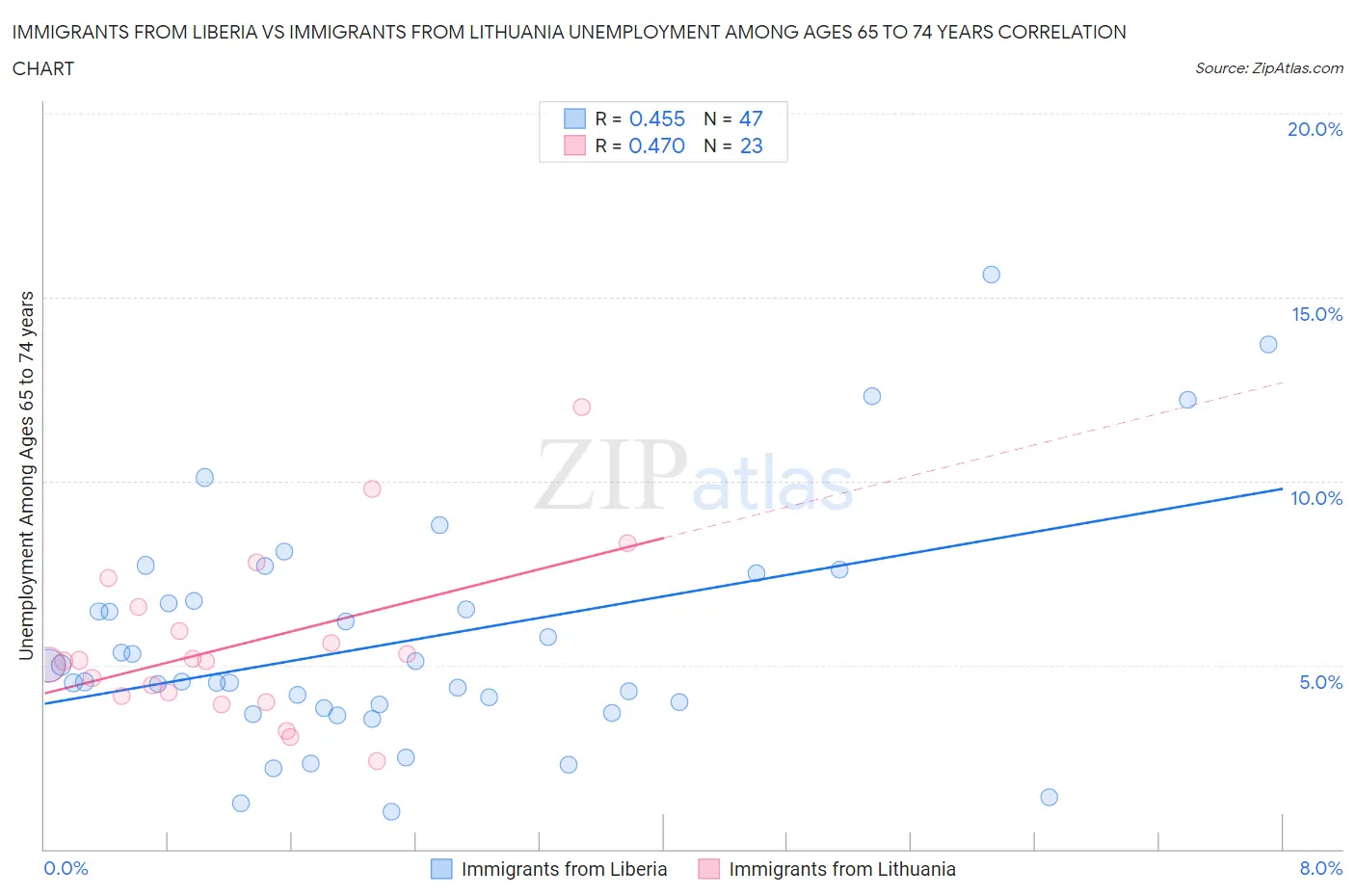 Immigrants from Liberia vs Immigrants from Lithuania Unemployment Among Ages 65 to 74 years