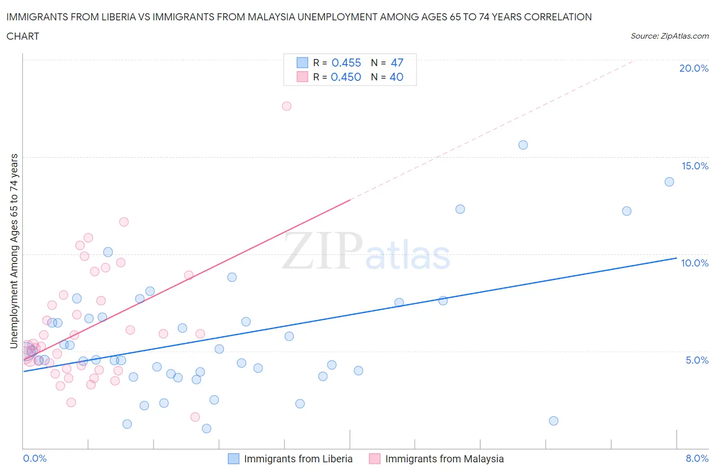 Immigrants from Liberia vs Immigrants from Malaysia Unemployment Among Ages 65 to 74 years