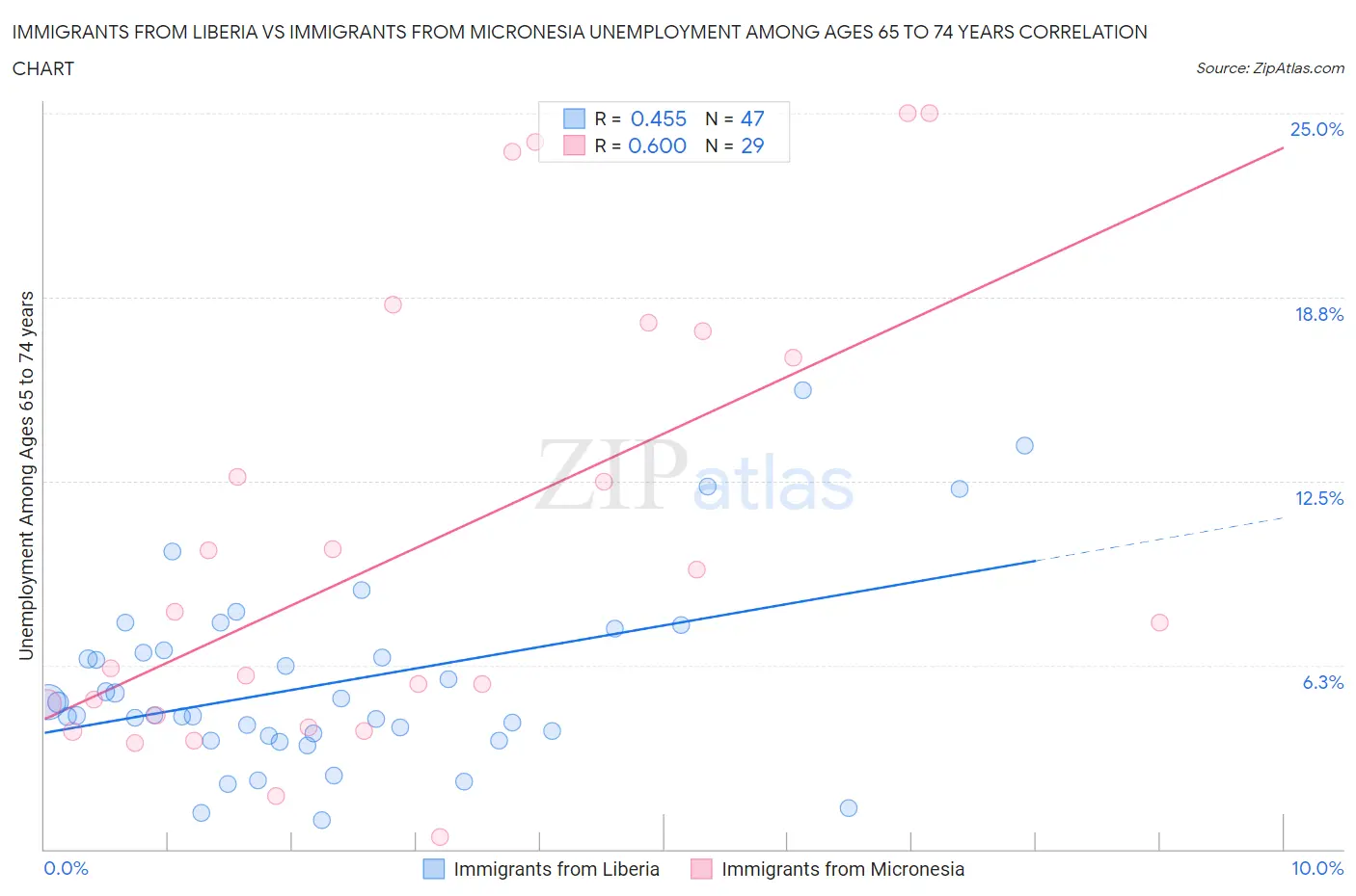 Immigrants from Liberia vs Immigrants from Micronesia Unemployment Among Ages 65 to 74 years