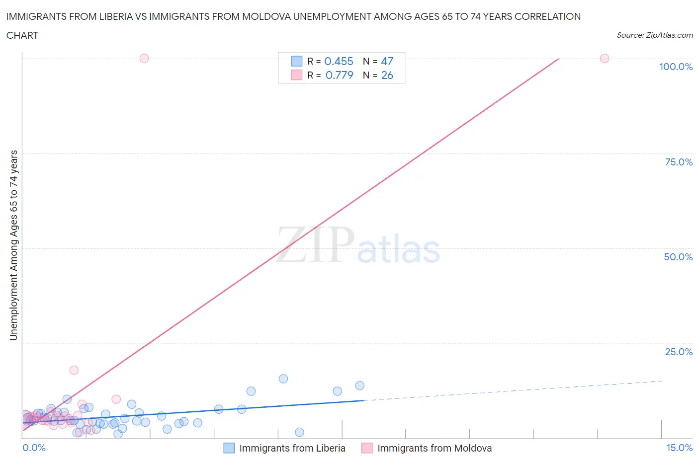 Immigrants from Liberia vs Immigrants from Moldova Unemployment Among Ages 65 to 74 years