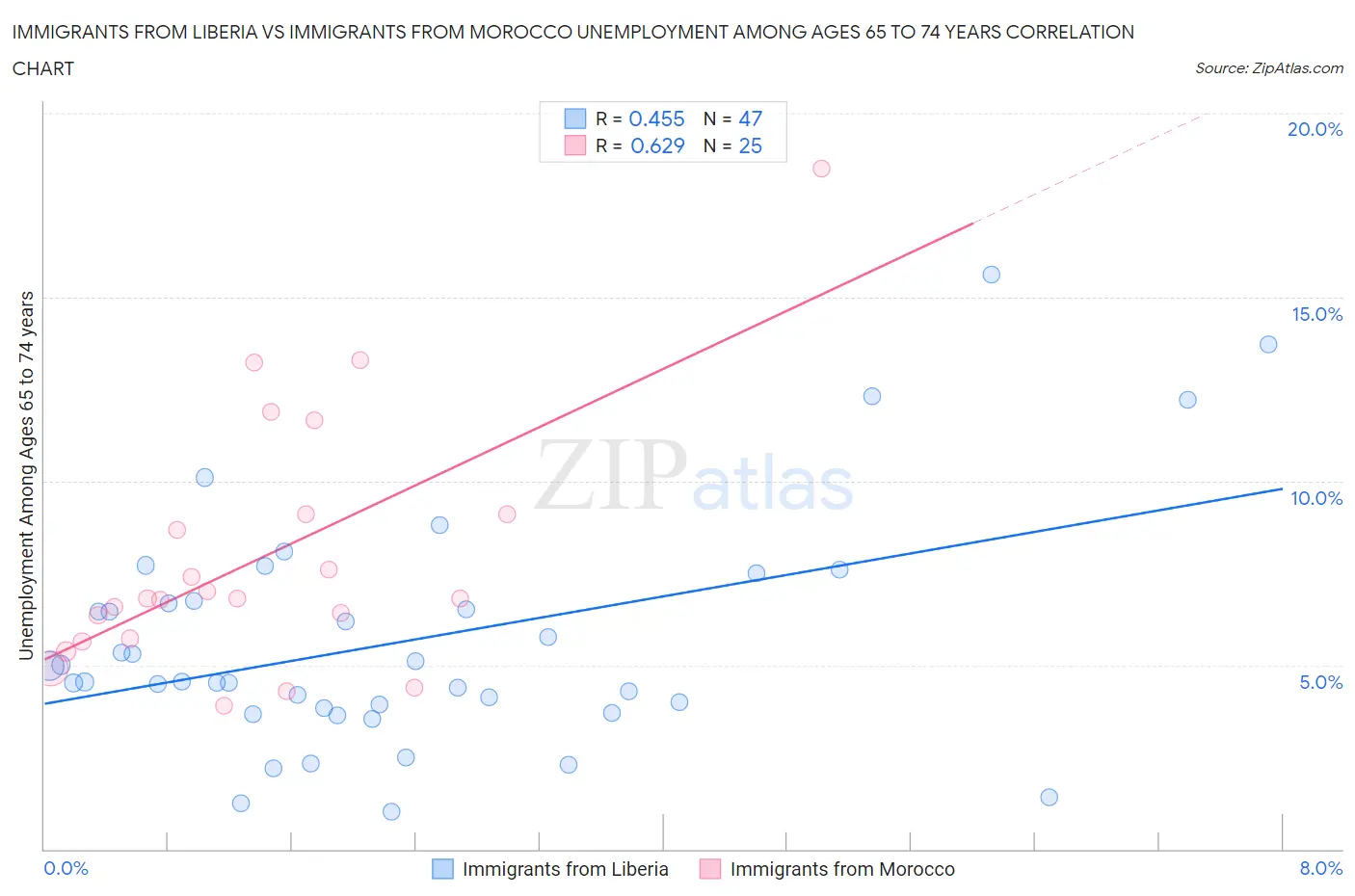 Immigrants from Liberia vs Immigrants from Morocco Unemployment Among Ages 65 to 74 years