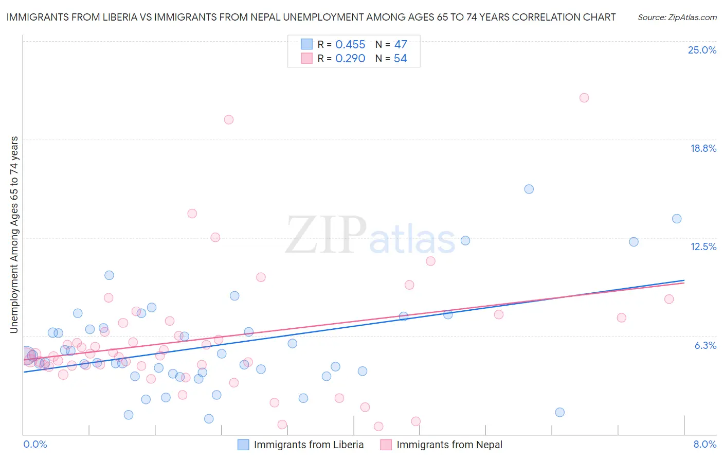 Immigrants from Liberia vs Immigrants from Nepal Unemployment Among Ages 65 to 74 years
