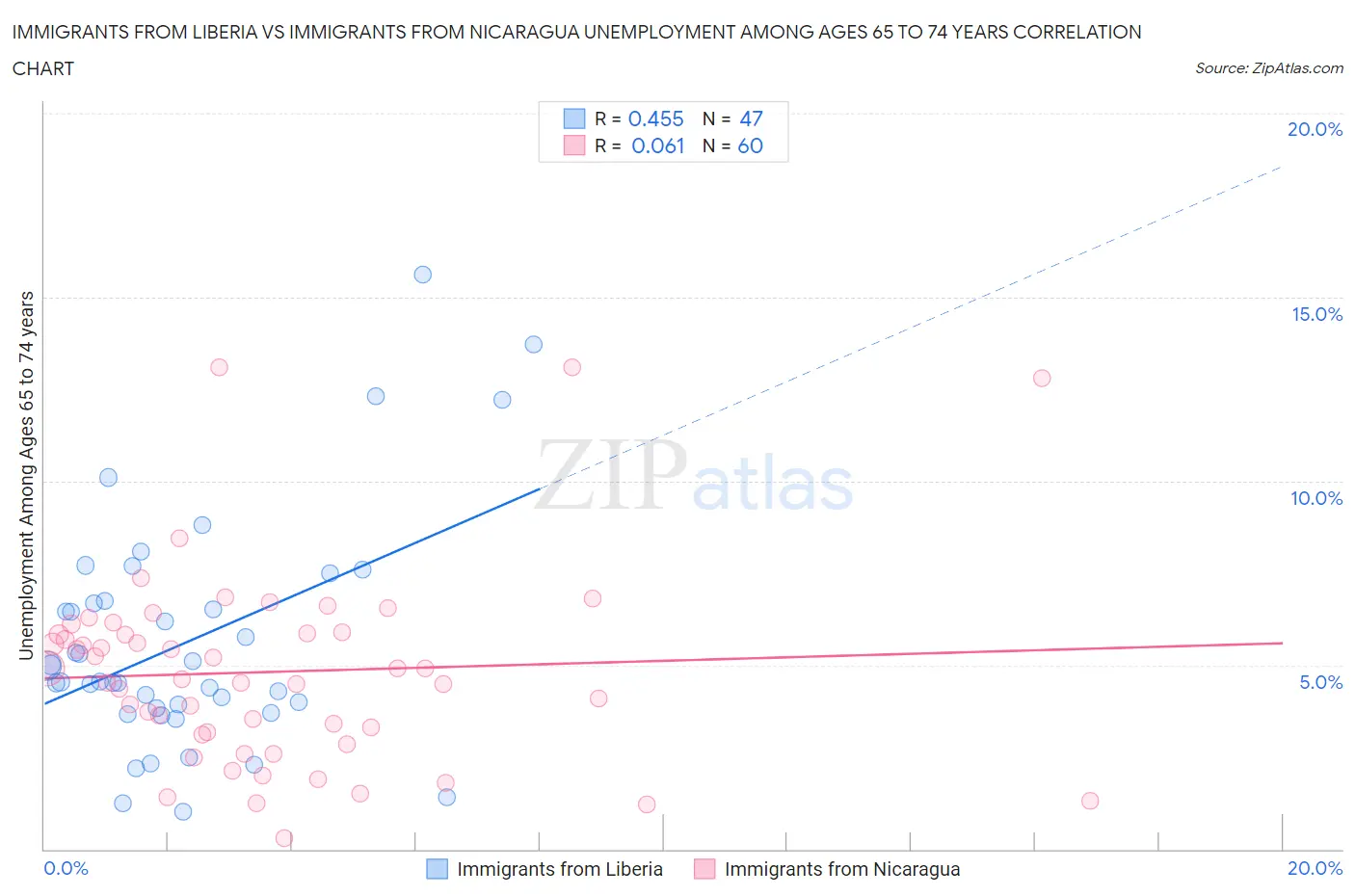 Immigrants from Liberia vs Immigrants from Nicaragua Unemployment Among Ages 65 to 74 years