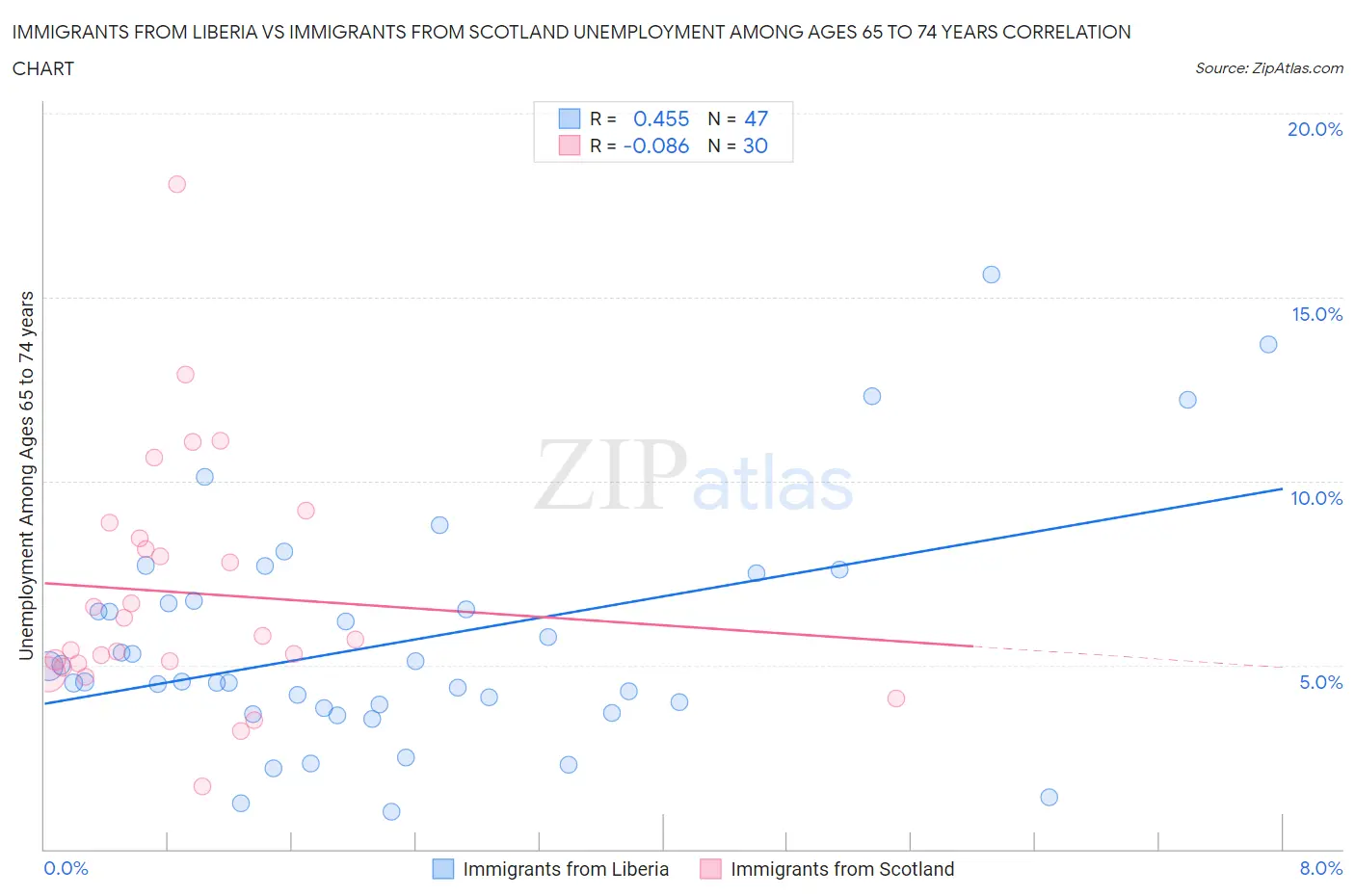Immigrants from Liberia vs Immigrants from Scotland Unemployment Among Ages 65 to 74 years