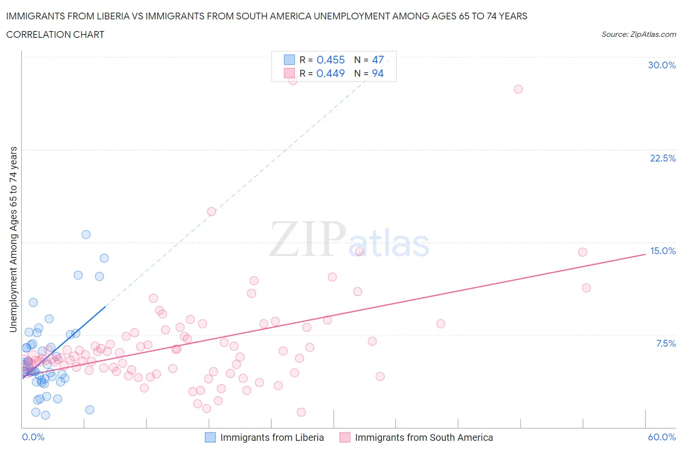 Immigrants from Liberia vs Immigrants from South America Unemployment Among Ages 65 to 74 years