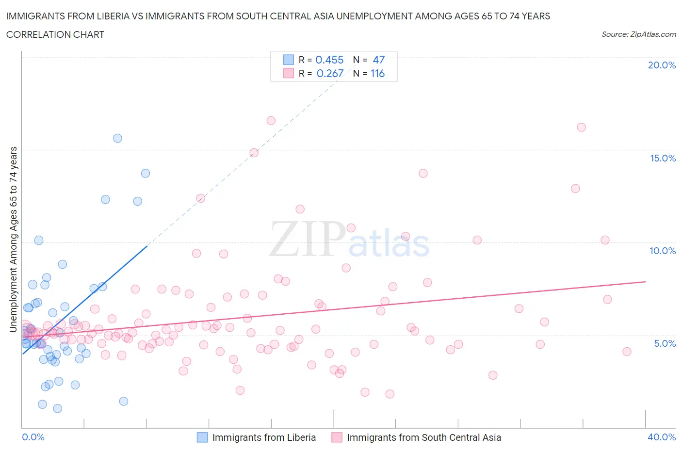 Immigrants from Liberia vs Immigrants from South Central Asia Unemployment Among Ages 65 to 74 years