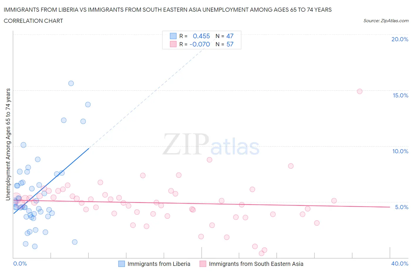 Immigrants from Liberia vs Immigrants from South Eastern Asia Unemployment Among Ages 65 to 74 years