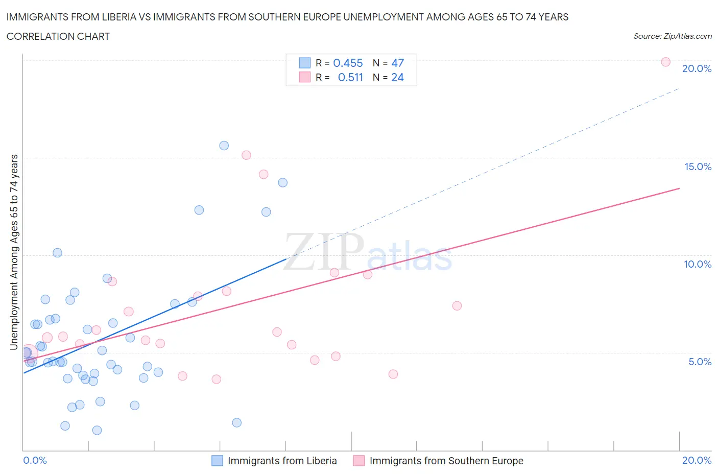 Immigrants from Liberia vs Immigrants from Southern Europe Unemployment Among Ages 65 to 74 years