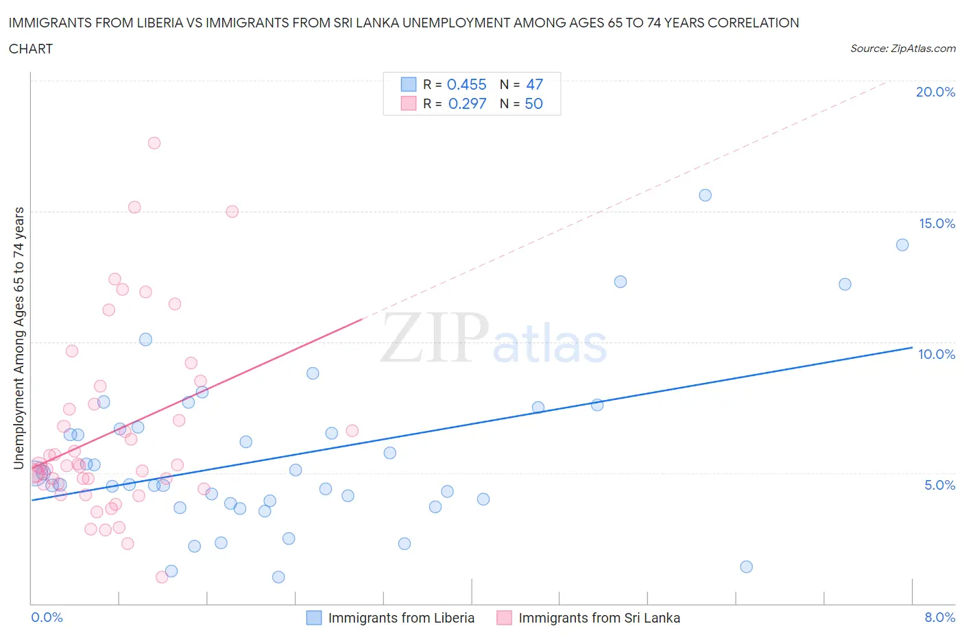 Immigrants from Liberia vs Immigrants from Sri Lanka Unemployment Among Ages 65 to 74 years
