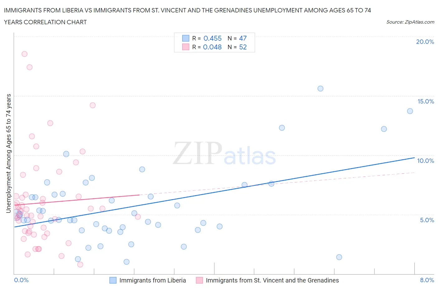 Immigrants from Liberia vs Immigrants from St. Vincent and the Grenadines Unemployment Among Ages 65 to 74 years