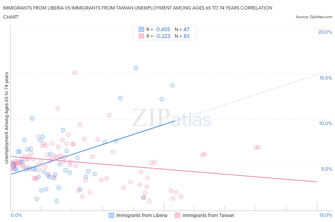 Immigrants from Liberia vs Immigrants from Taiwan Unemployment Among Ages 65 to 74 years