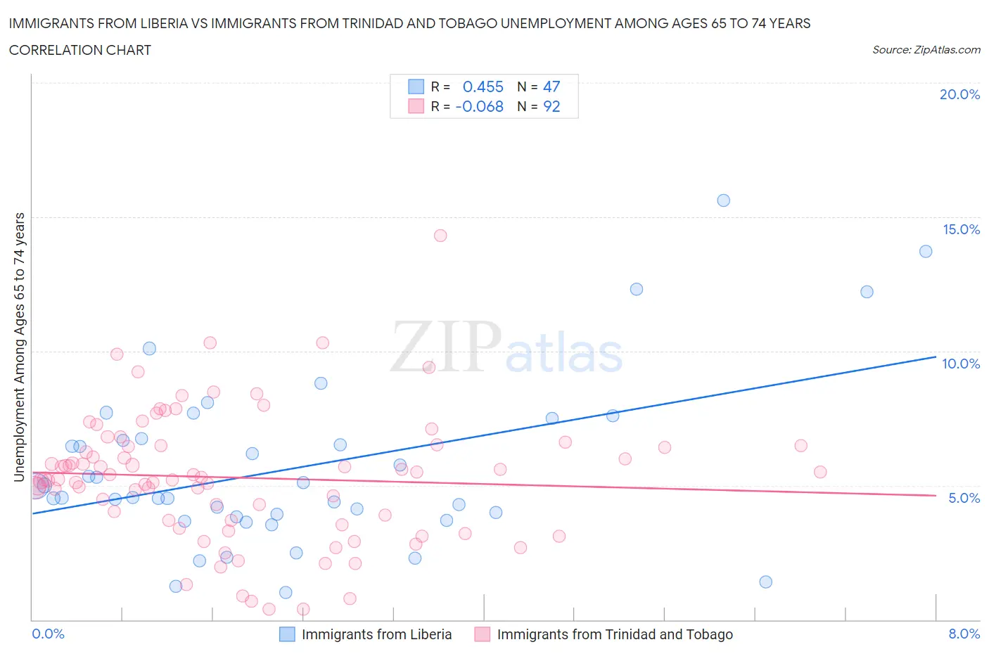 Immigrants from Liberia vs Immigrants from Trinidad and Tobago Unemployment Among Ages 65 to 74 years
