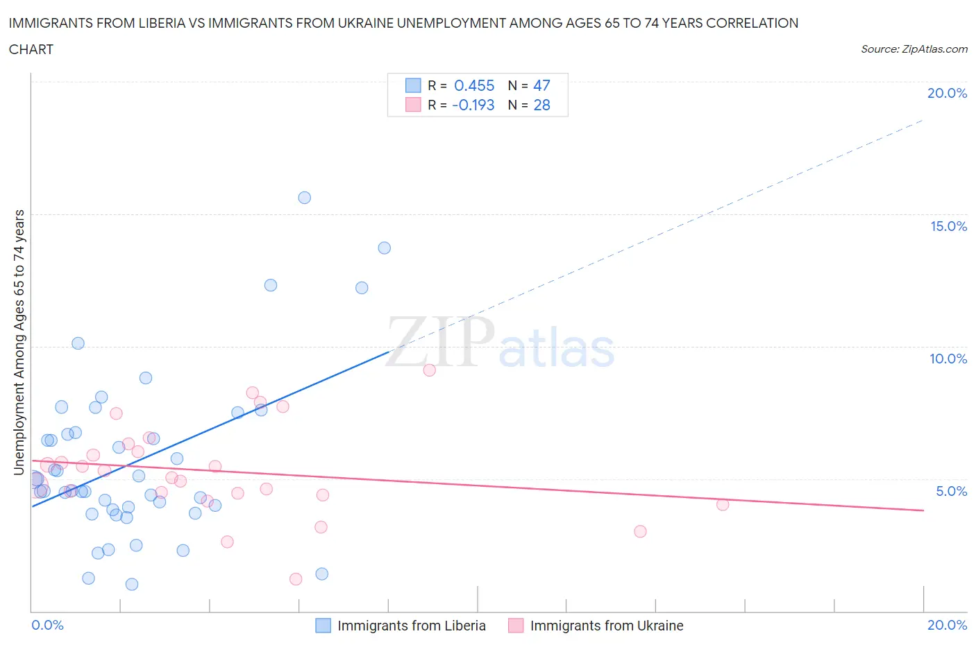 Immigrants from Liberia vs Immigrants from Ukraine Unemployment Among Ages 65 to 74 years