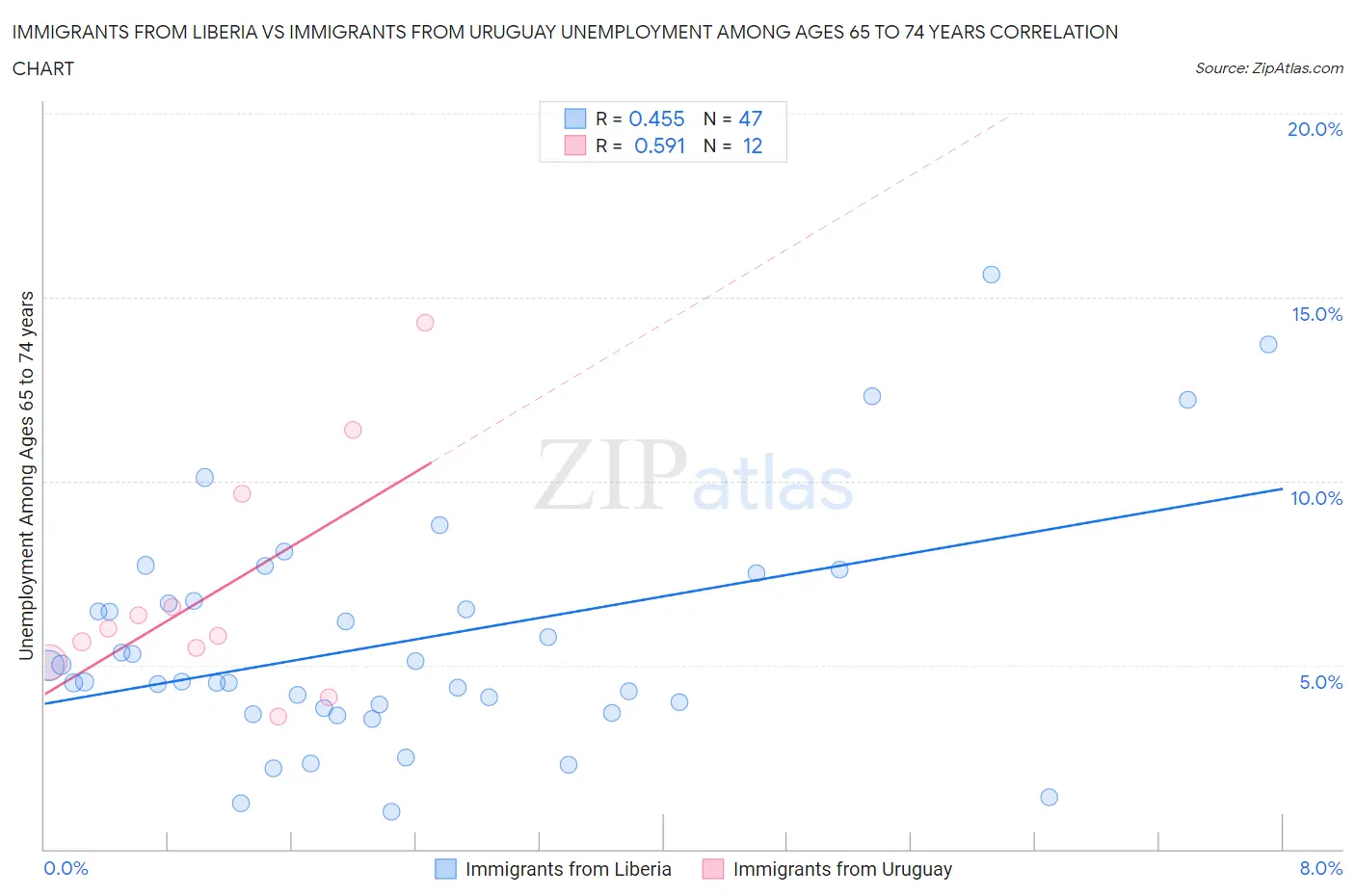 Immigrants from Liberia vs Immigrants from Uruguay Unemployment Among Ages 65 to 74 years