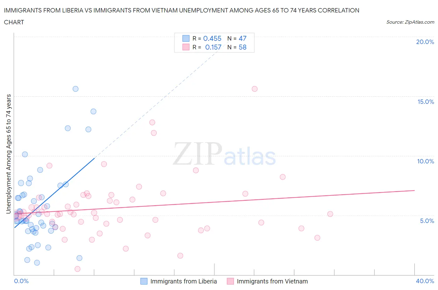 Immigrants from Liberia vs Immigrants from Vietnam Unemployment Among Ages 65 to 74 years