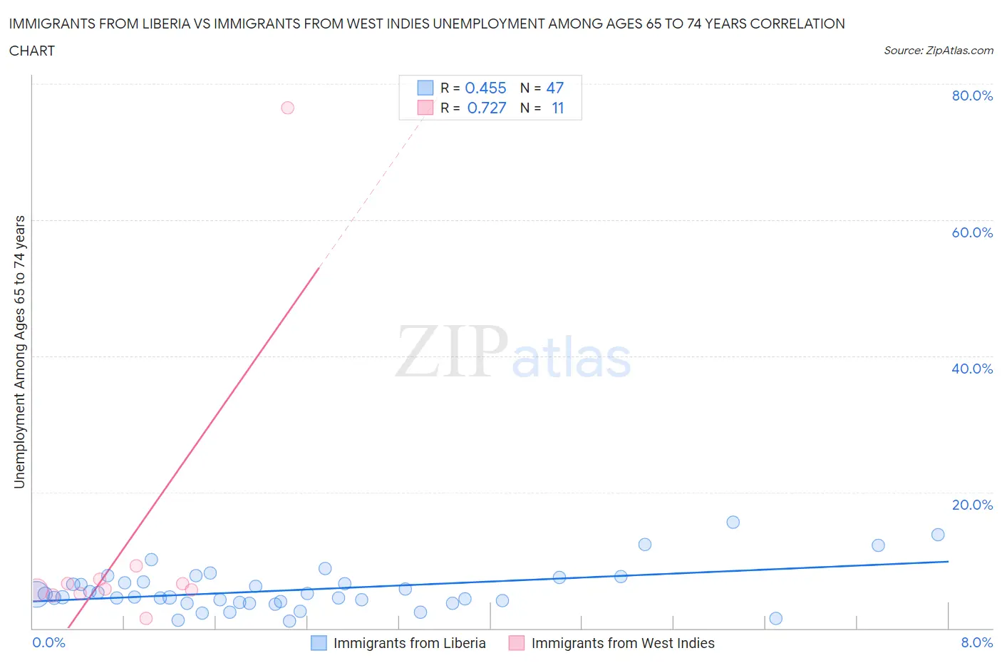 Immigrants from Liberia vs Immigrants from West Indies Unemployment Among Ages 65 to 74 years