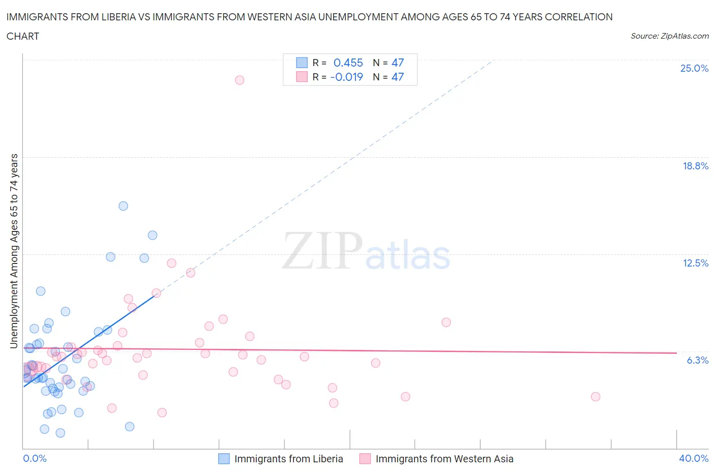 Immigrants from Liberia vs Immigrants from Western Asia Unemployment Among Ages 65 to 74 years