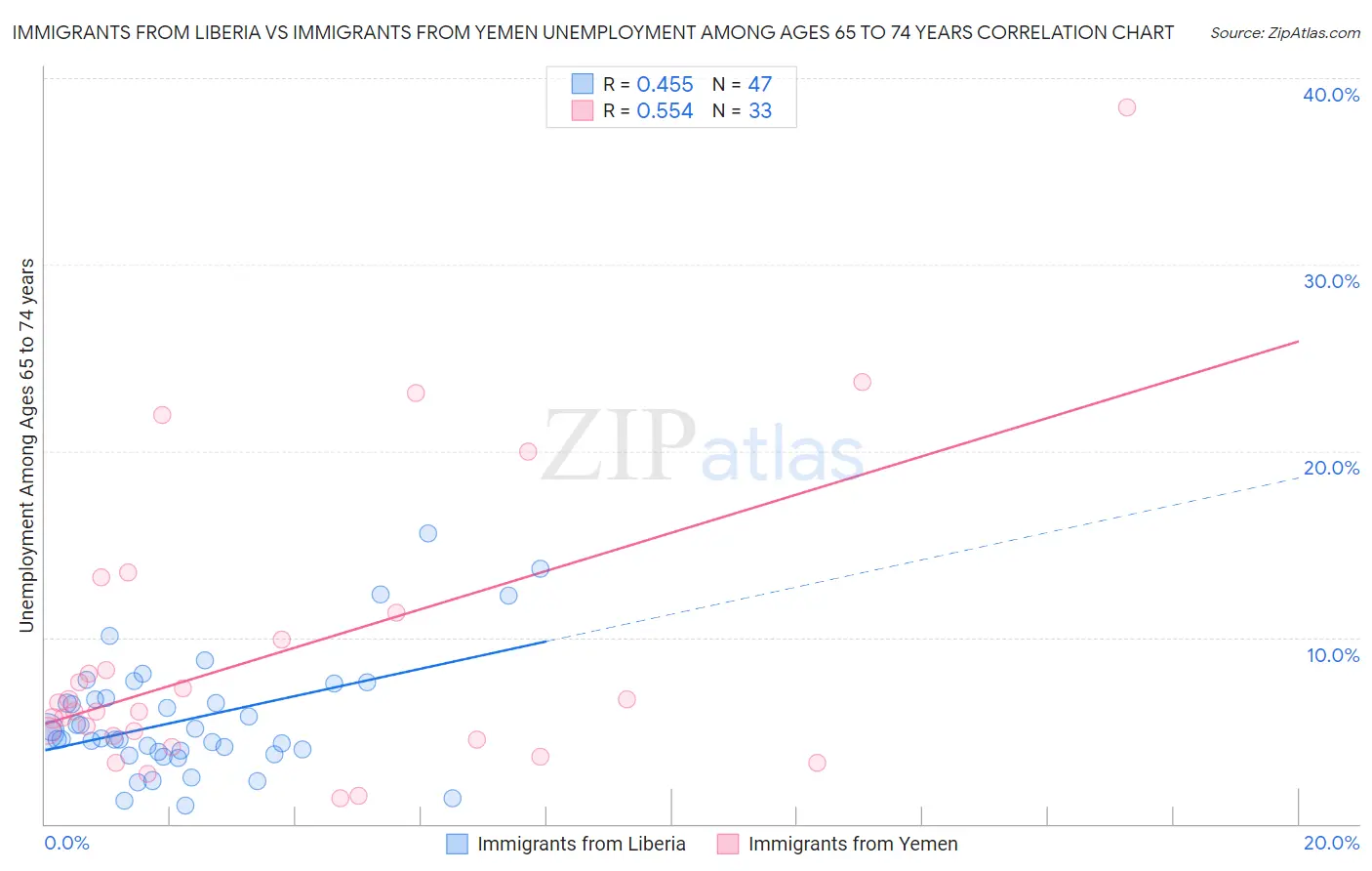 Immigrants from Liberia vs Immigrants from Yemen Unemployment Among Ages 65 to 74 years