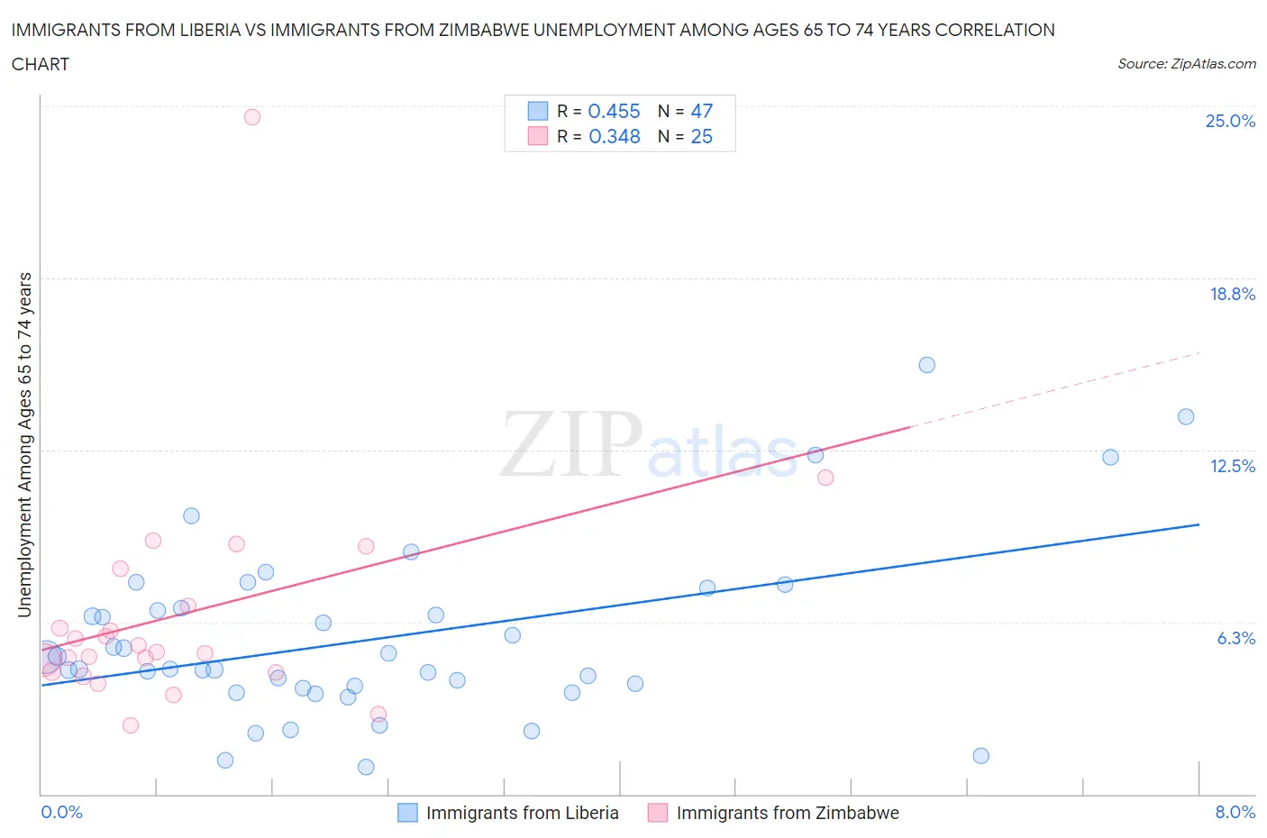 Immigrants from Liberia vs Immigrants from Zimbabwe Unemployment Among Ages 65 to 74 years