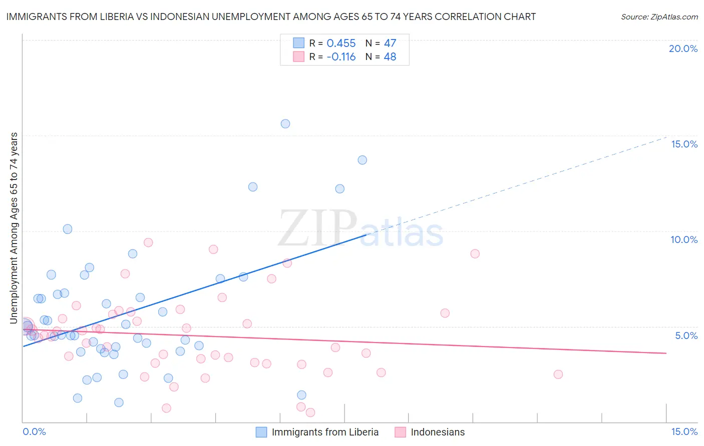 Immigrants from Liberia vs Indonesian Unemployment Among Ages 65 to 74 years