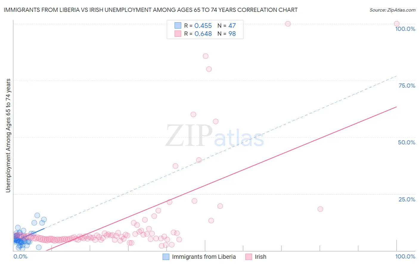 Immigrants from Liberia vs Irish Unemployment Among Ages 65 to 74 years