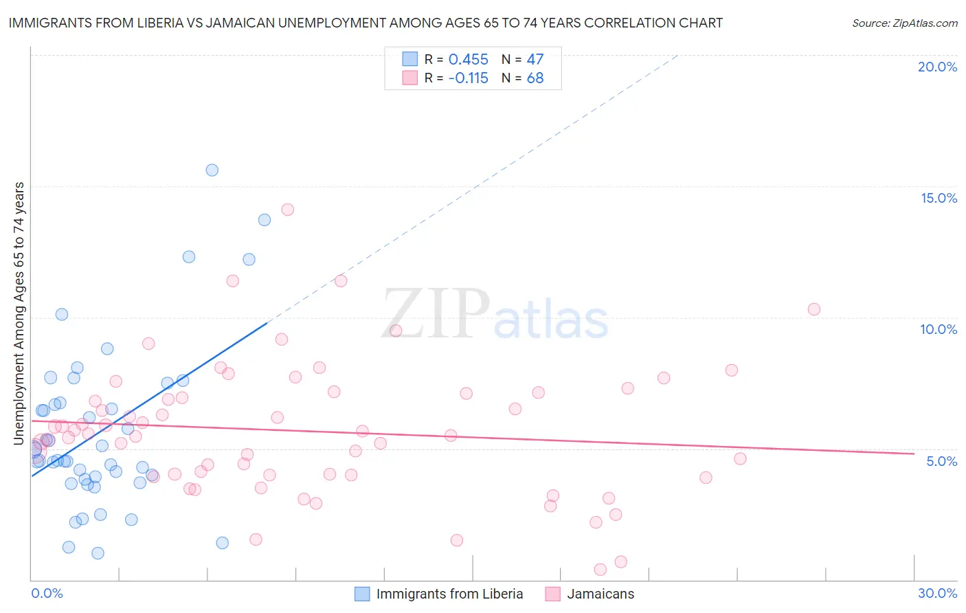 Immigrants from Liberia vs Jamaican Unemployment Among Ages 65 to 74 years