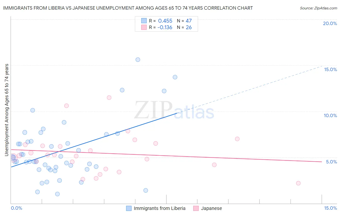 Immigrants from Liberia vs Japanese Unemployment Among Ages 65 to 74 years
