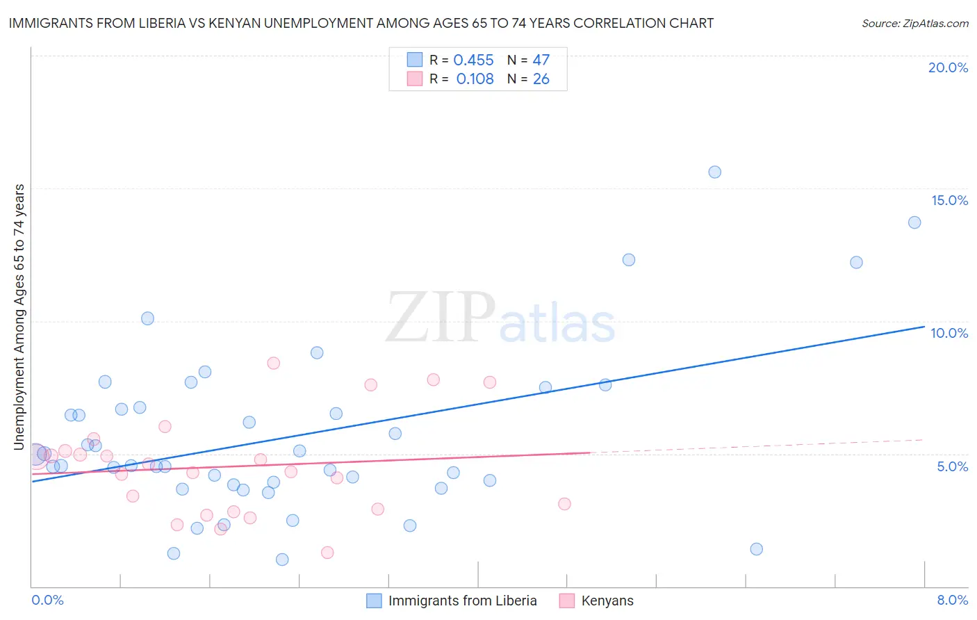 Immigrants from Liberia vs Kenyan Unemployment Among Ages 65 to 74 years