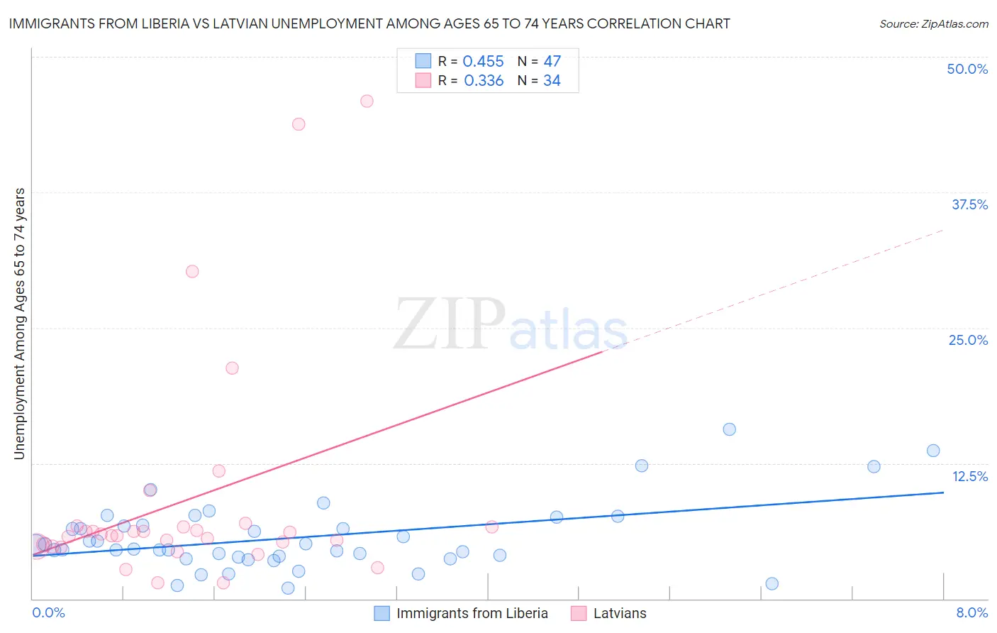 Immigrants from Liberia vs Latvian Unemployment Among Ages 65 to 74 years