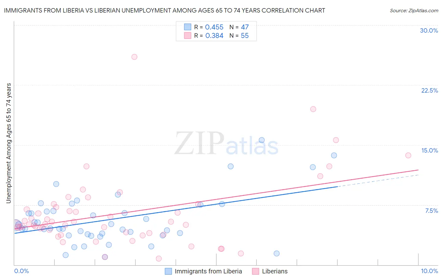 Immigrants from Liberia vs Liberian Unemployment Among Ages 65 to 74 years