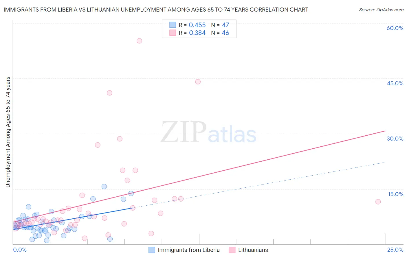 Immigrants from Liberia vs Lithuanian Unemployment Among Ages 65 to 74 years